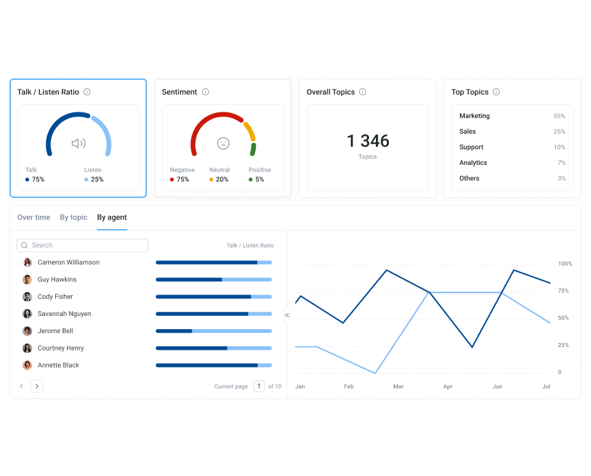 CloudTalk's Analytics feature displaying Talk/Listen Ratio, Sentiment Analysis, and Overall Topics for better decision-making.