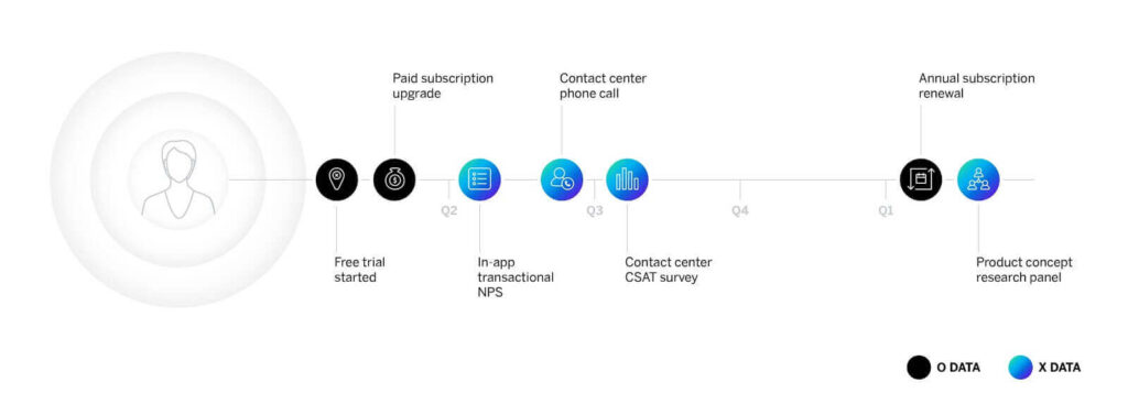 Qualtrics customer journey insights