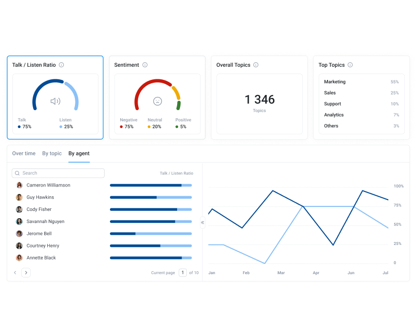 CloudTalk’s analytics dashboard displaying important call center metrics like talk/listen ratio, sentiment analysis, and overall topics.
