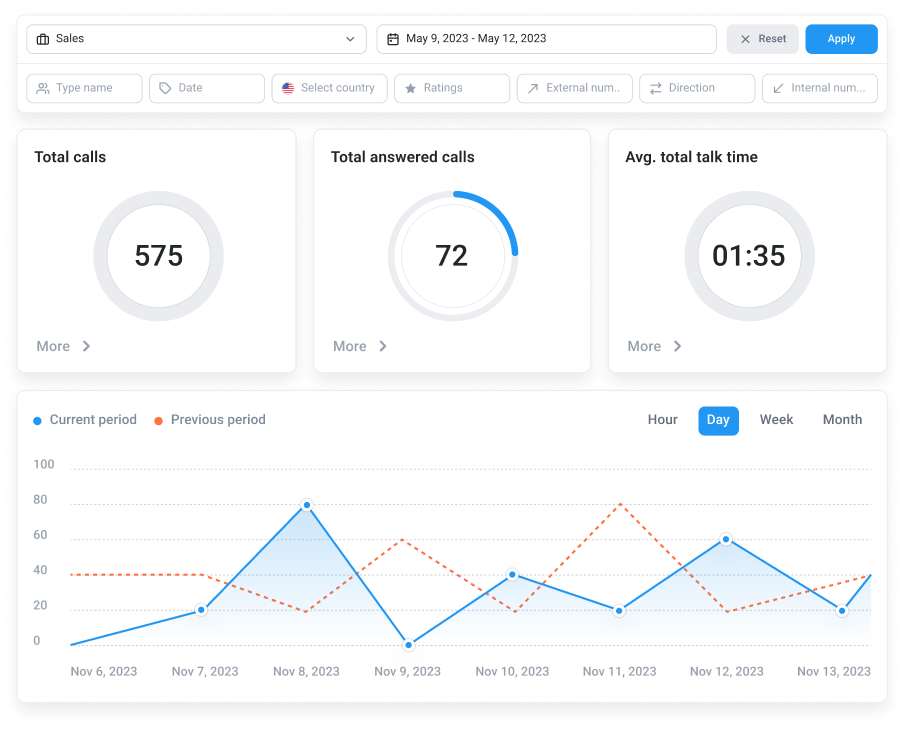 CloudTalk analytics dashboard showing total calls, answered calls, average talk time, and a daily call comparison chart.