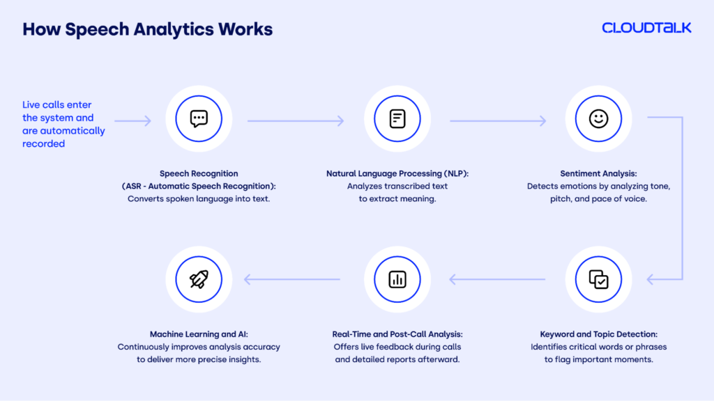 How Speech Analytics Works