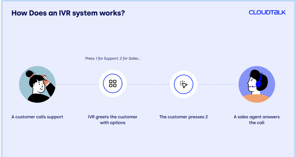 How does IVR work?