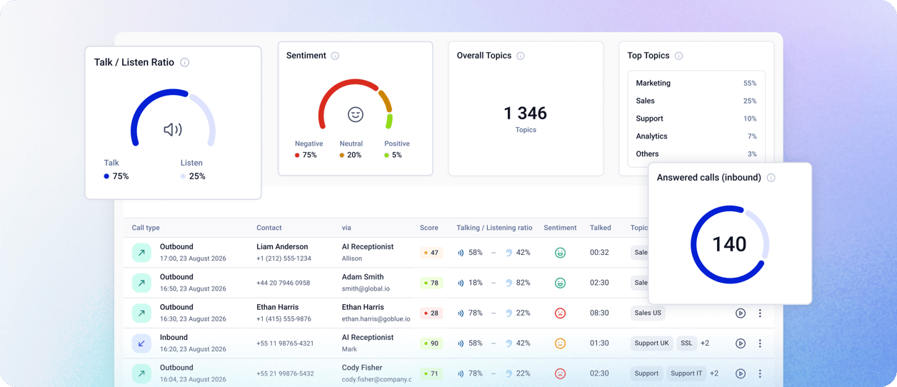 CloudTalk AI call scoring with sentiment, topics and next steps