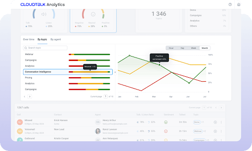 CloudTalk Sentiment Analysis Dashboard