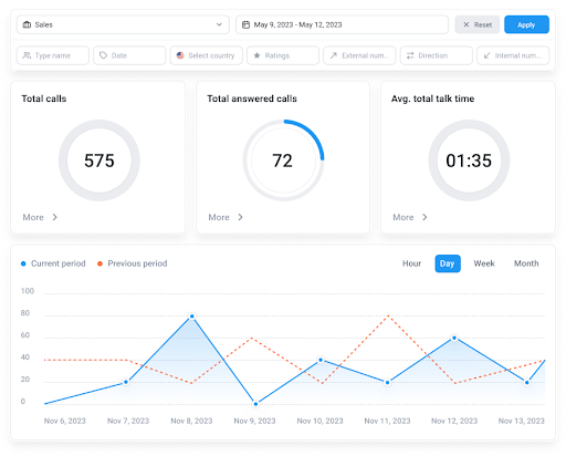CloudTalk Dashboard showing call daily metrics