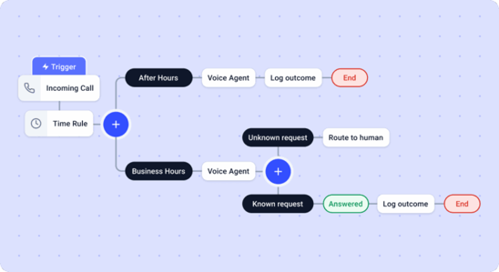 Workflow automation interface showing inbound routing
