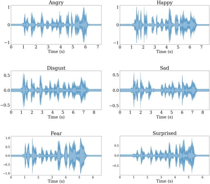 An image of Cloudtalk Sentiment Analysis for different tones.