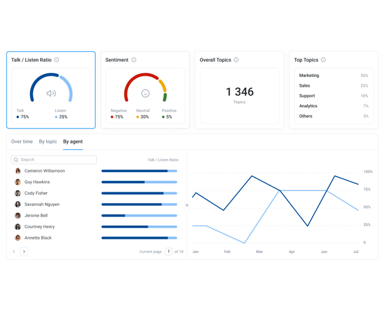 CloudTalk's Analytics dashboard displaying talk/listen ratios, sentiment analysis, and overall topics.