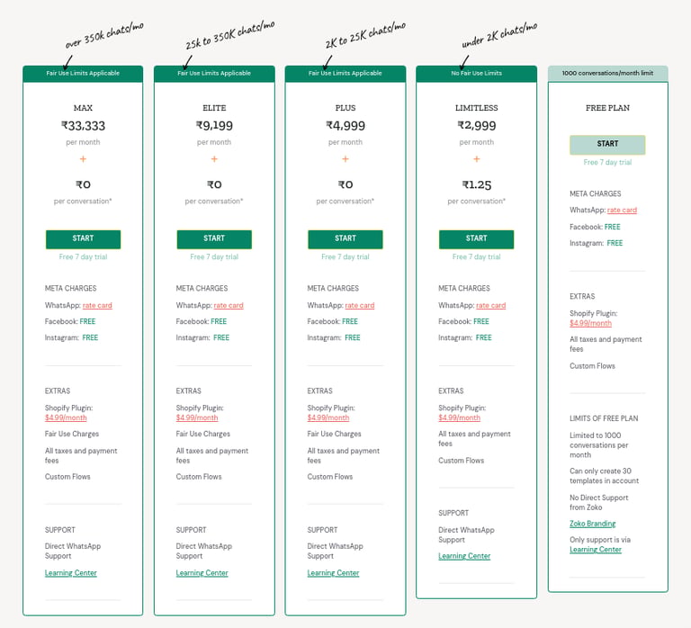 Screenshot of Zoko's WhatsApp software pricing plans.