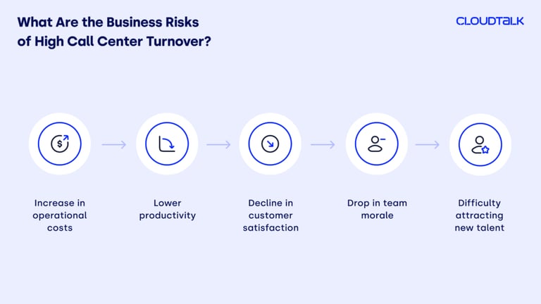 CloudTalk chart displaying the risks of high call center turnover