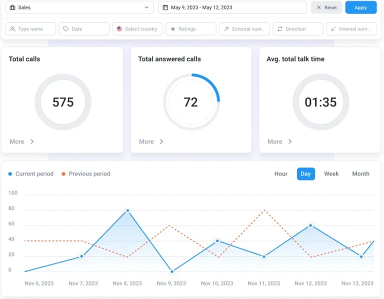 CloudTalk analytics dashboard showing key agent performance metrics