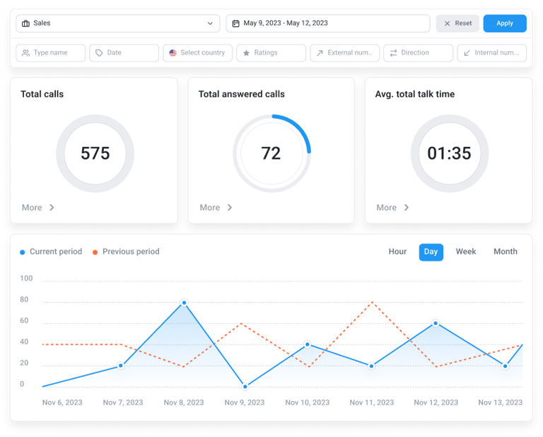 CloudTalk analytics dashboard showing total calls, answered calls, average talk time, and a daily call comparison chart.