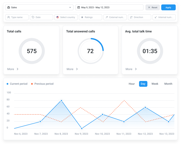 CloudTalk's Real-Time Dashboard