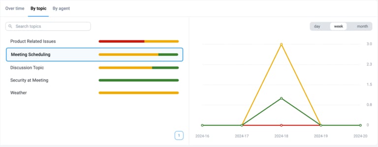 CloudTalk Sentiment Analysis by Topic