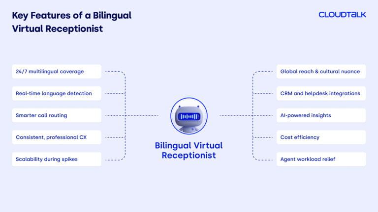 virtual receptionist multiple languages