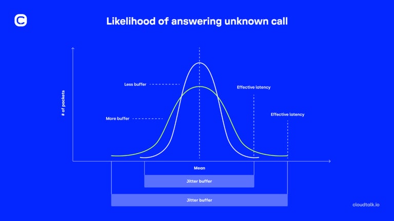 Likelihood of answering unknown call