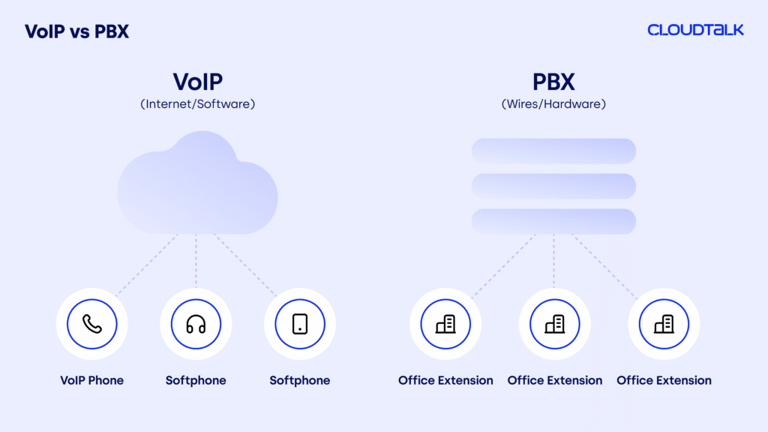 voip vs pbx