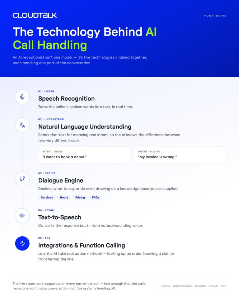 how ai receptionists work

