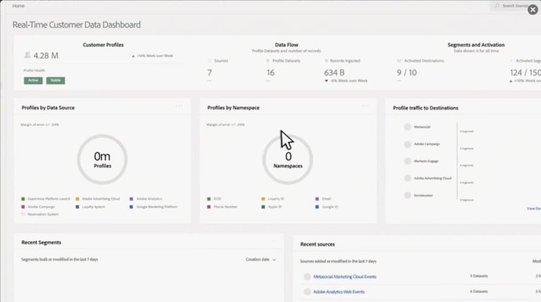 Adobe Experience Cloud dashboard