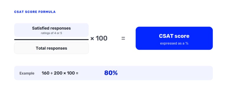 csat formula