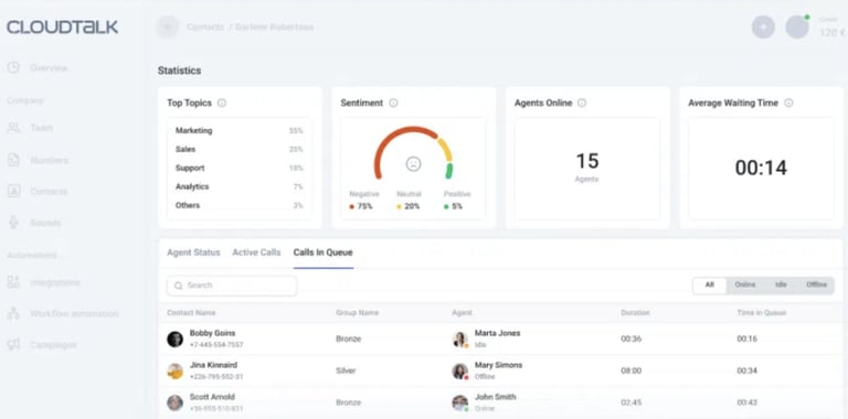 CloudTalk’s Group Reporting feature