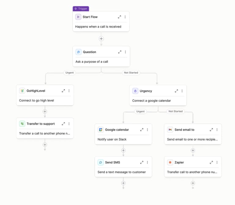 Phonely call flow designer