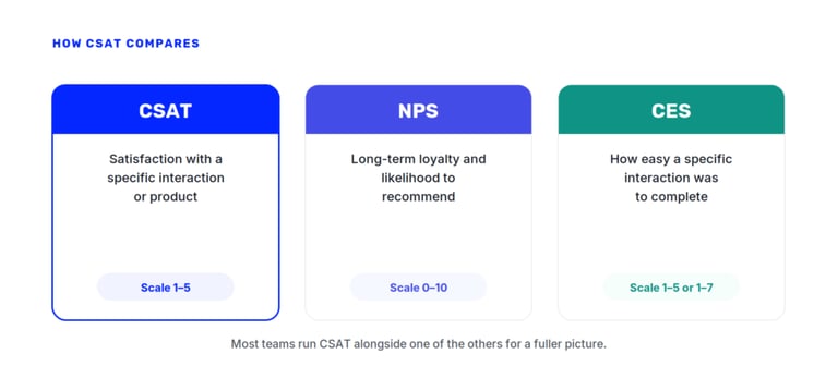 csat vs nps vs ces comparison: what each customer experience metric measures