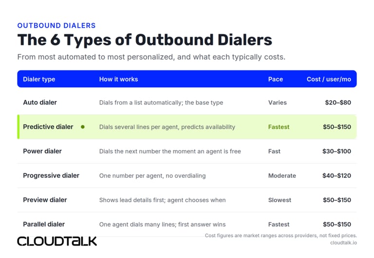 dialer types compared