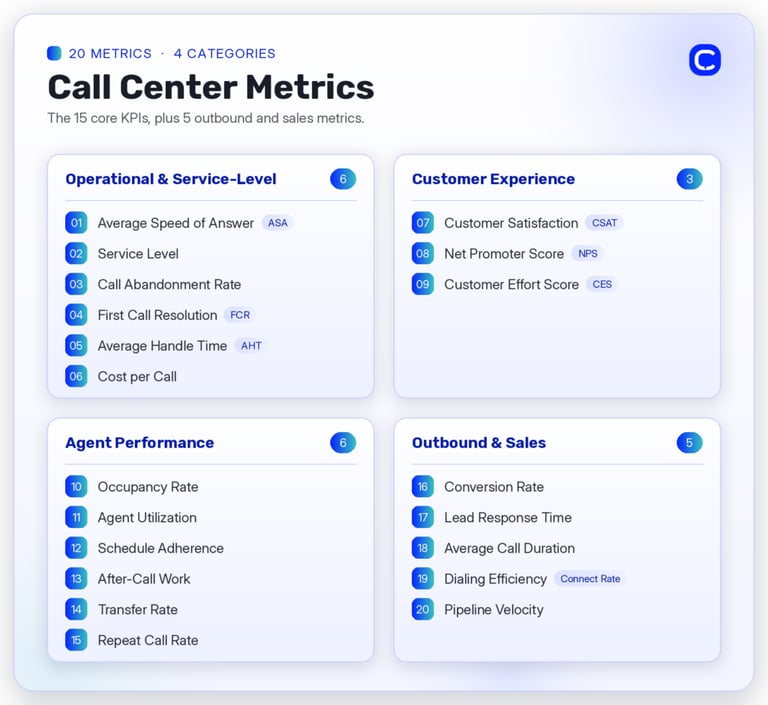 15 core kpis, 20 call center metrics