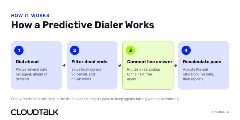 how does a predictive dialer work infographic