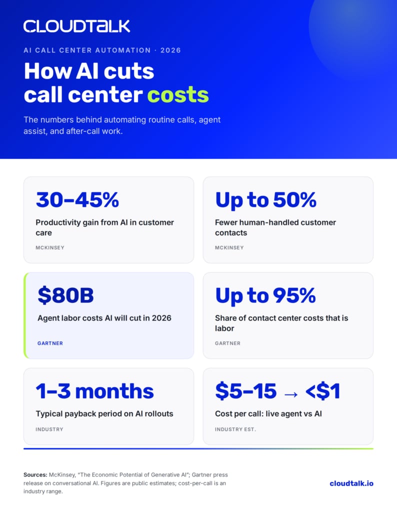 Infographic showing how AI call center automation cuts costs, with McKinsey and Gartner statistics for 2026.