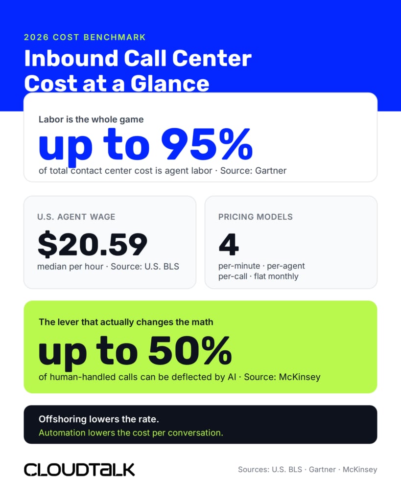 inbound call center cost inforgraphic