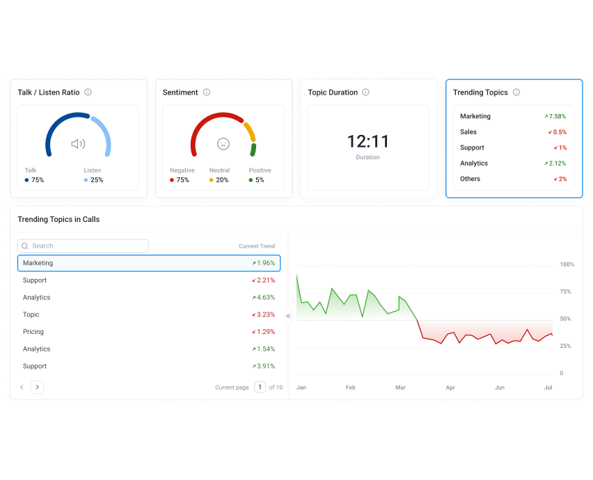 CloudTalk call analytics dashboard with AI insights