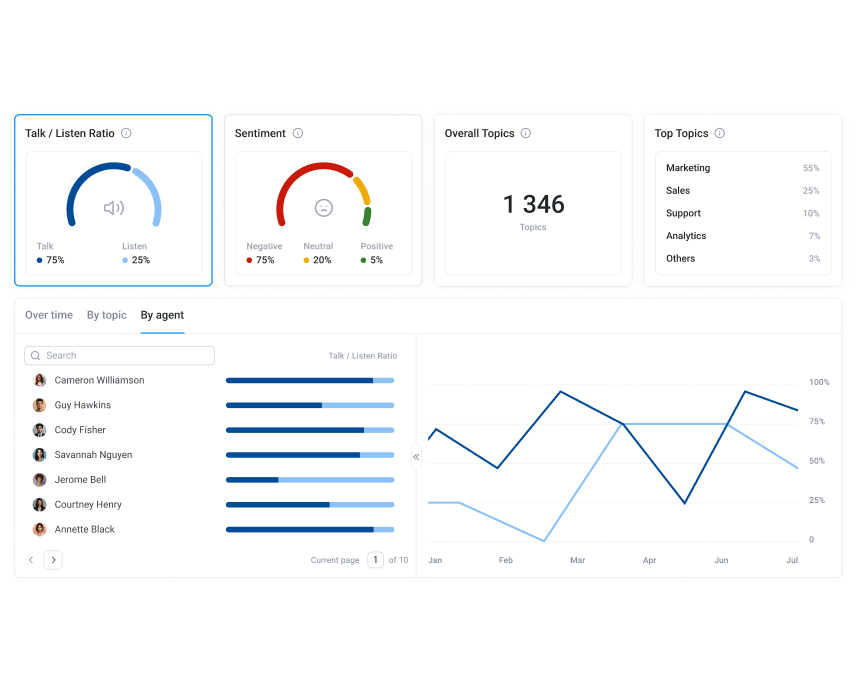CloudTalk's Analytics feature