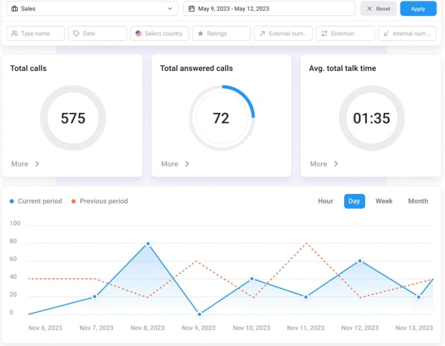 CloudTalk Analytics feature displaying metrics like total calls, total answered calls, and average talk time