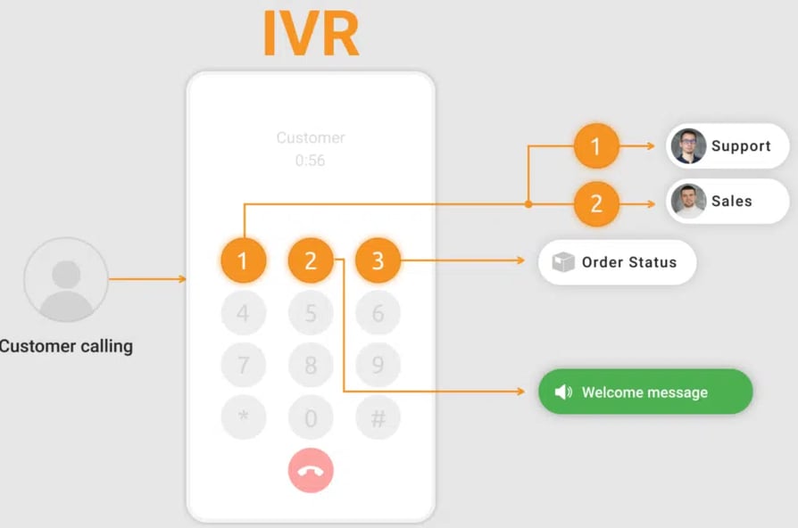 IVR system flowchart showing how Interactive Voice Response routes callers through menu options