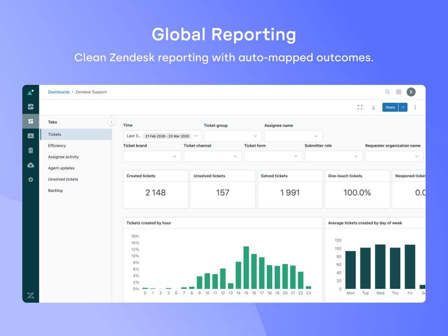 Zendesk Support Berichts-Dashboard mit erstellten, ungelösten, gelösten und One-Touch-Tickets sowie nach Stunde erstellten Tickets
