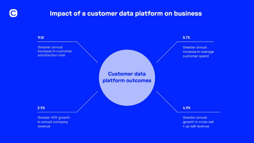 Graph SIB customer data analytics platform results