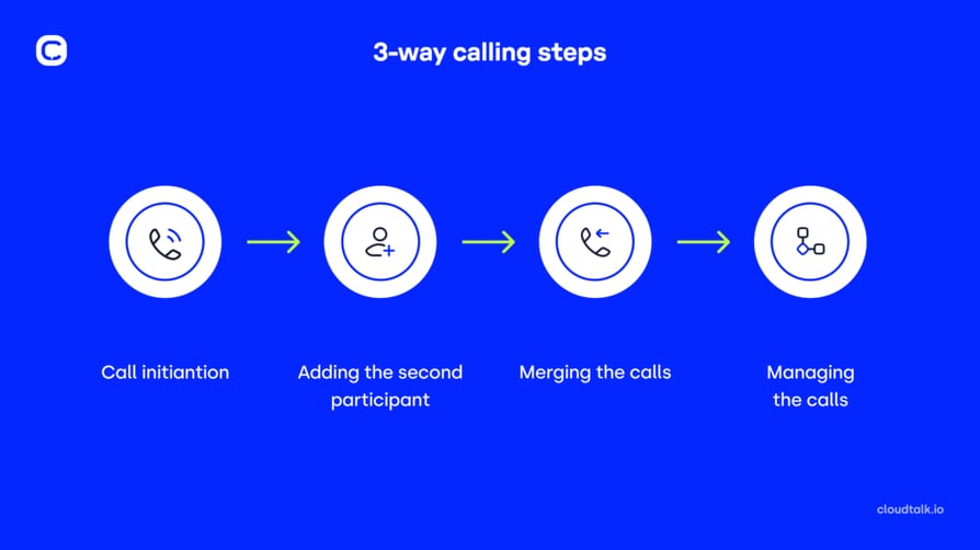 hubs&spokes infographic 3-way calling 1
