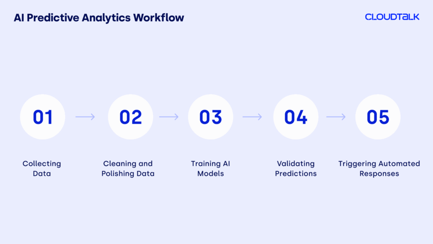 AI predictive analytics process workflow