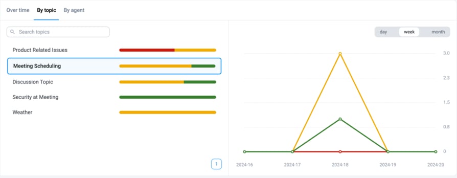 CloudTalk Sentiment Analysis by Topic
