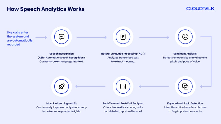 How Speech Analytics Works