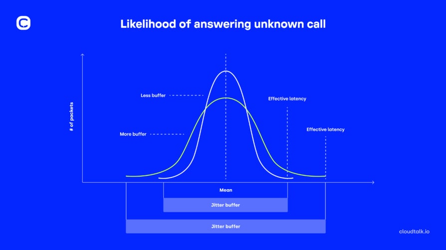 Likelihood of answering unknown call