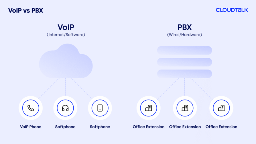 voip vs pbx