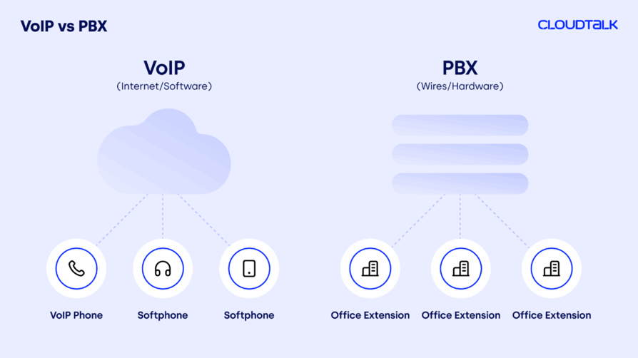 on-premises PBX versus cloud-based VoIP multi-line phone system comparison