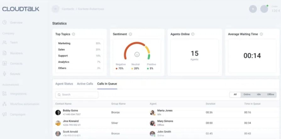CloudTalk’s Group Reporting feature
