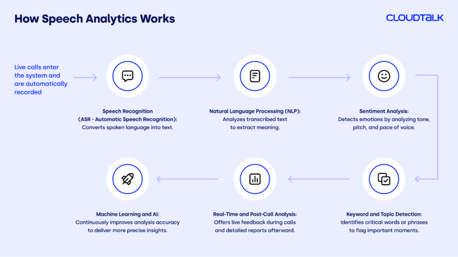 How Speech Analytics Works