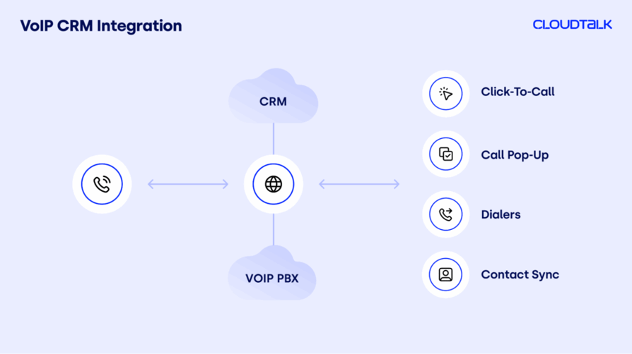 voip-crm-integration-workflow-diagram