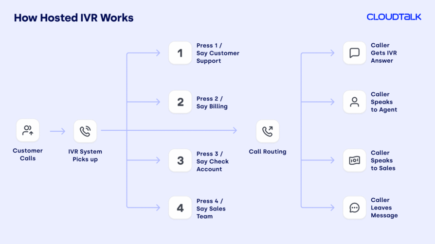 how ivr works
