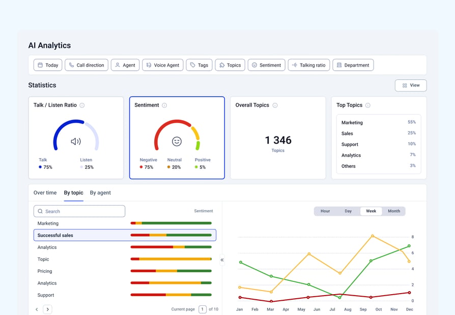 Team-level call scoring trends across agents and date ranges in CloudTalk analytics